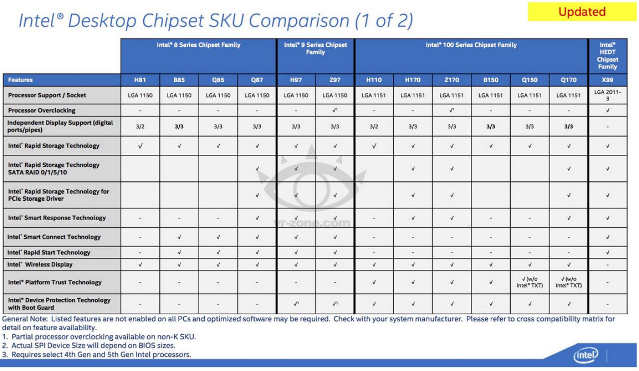 [02/02/2015] Skylake-Chipsatz: Intel 100-Serie könnte deutlich mehr PCI-Express-Lanes aufweisen
