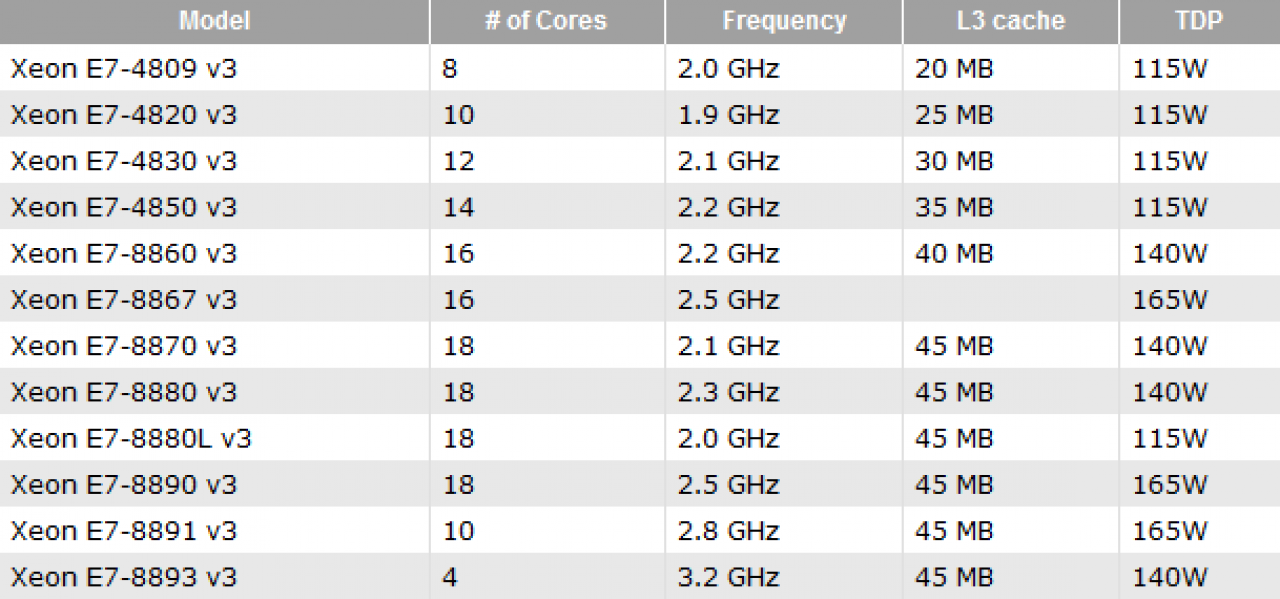 [12/02/2015] Intel Haswell-EP: Mutmaßliche Spezifikationen