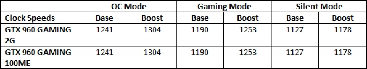 [09/02/2015] MSI GTX 960 Gaming 2G/100ME: Die neuen Taktraten