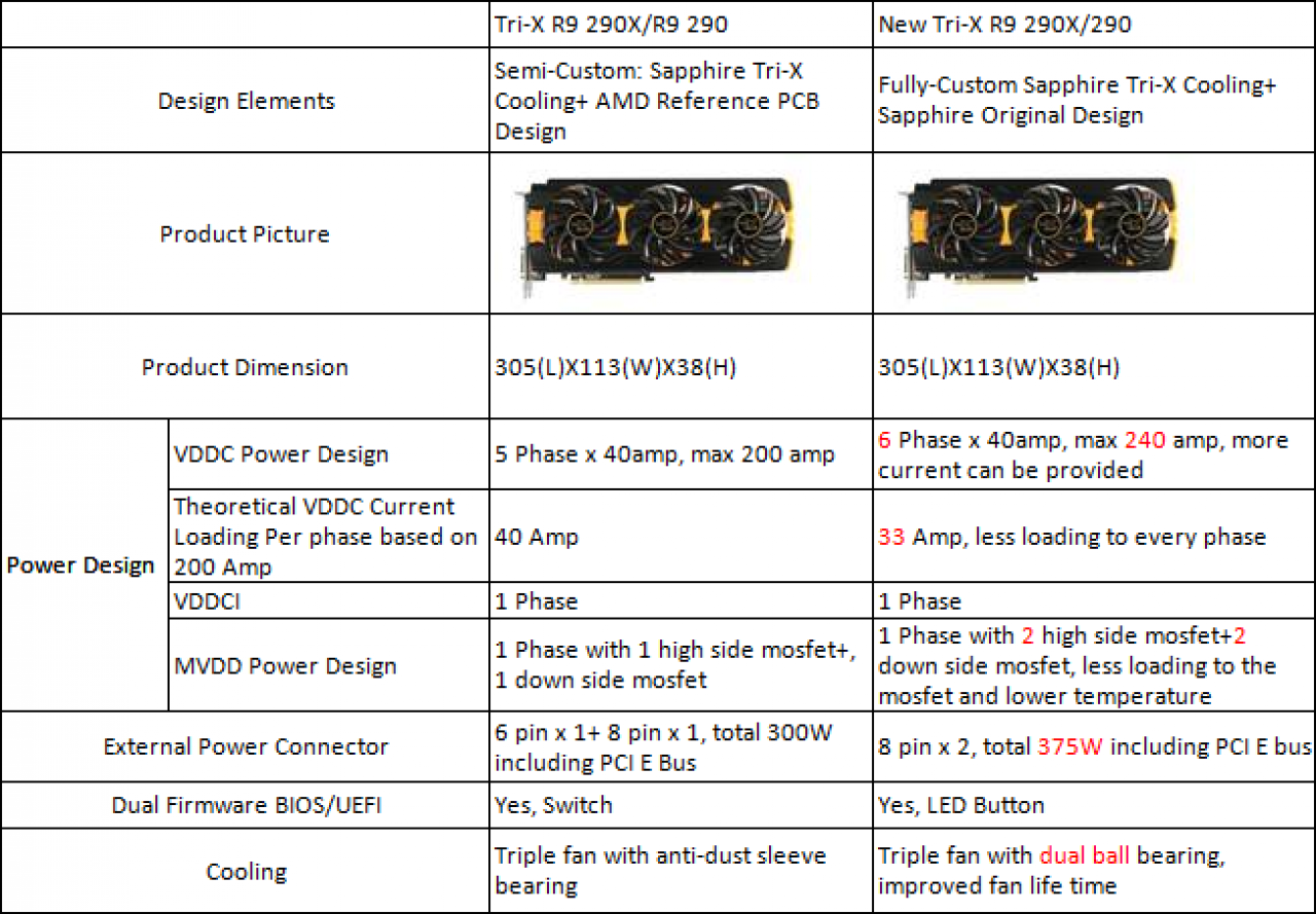 [05/02/2015] Sapphire R9 290(X) Tri-X 