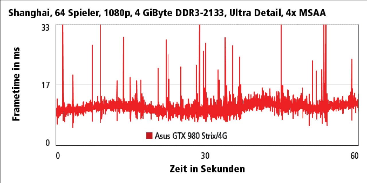 [16/03/2015] Battlefield 4: Multiplayer - 4 GiByte DDR3-2133 (Intel Core i7-4790K @ 4,5 GHz, Z97, Geforce 347.52 WHQL, Win 8.1 Pro x64)