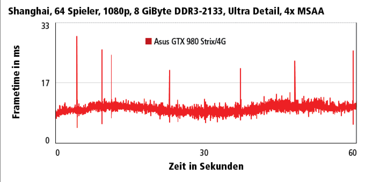 [16/03/2015] Battlefield 4: Multiplayer - 8 GiByte DDR3-2133 (Intel Core i7-4790K @ 4,5 GHz, Z97, Geforce 347.52 WHQL, Win 8.1 Pro x64)
