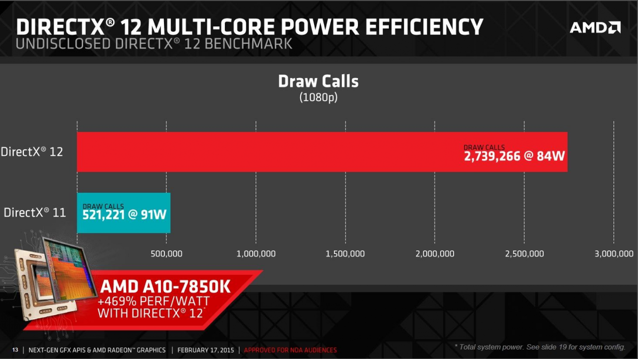 [24/03/2015] AMD CPUs: DirectX 12 soll Achtkernern auf die Sprünge helfen (10)