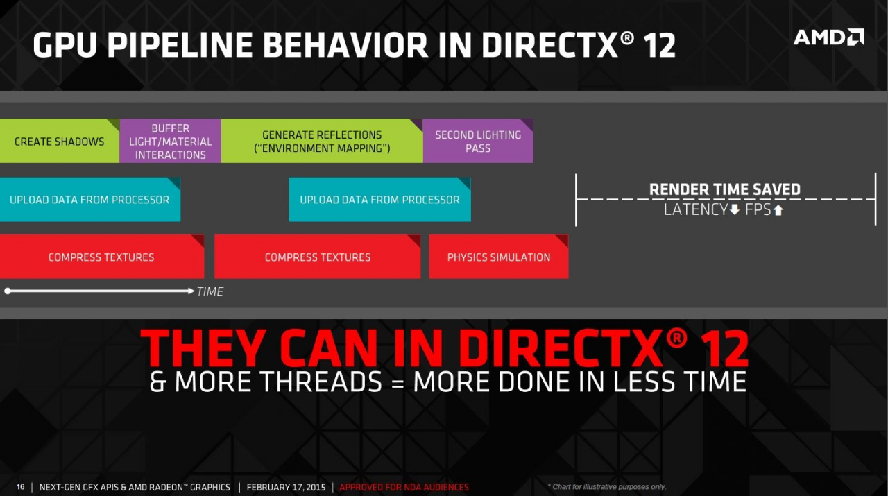 [24/03/2015] AMD CPUs: DirectX 12 soll Achtkernern auf die Sprünge helfen (13)