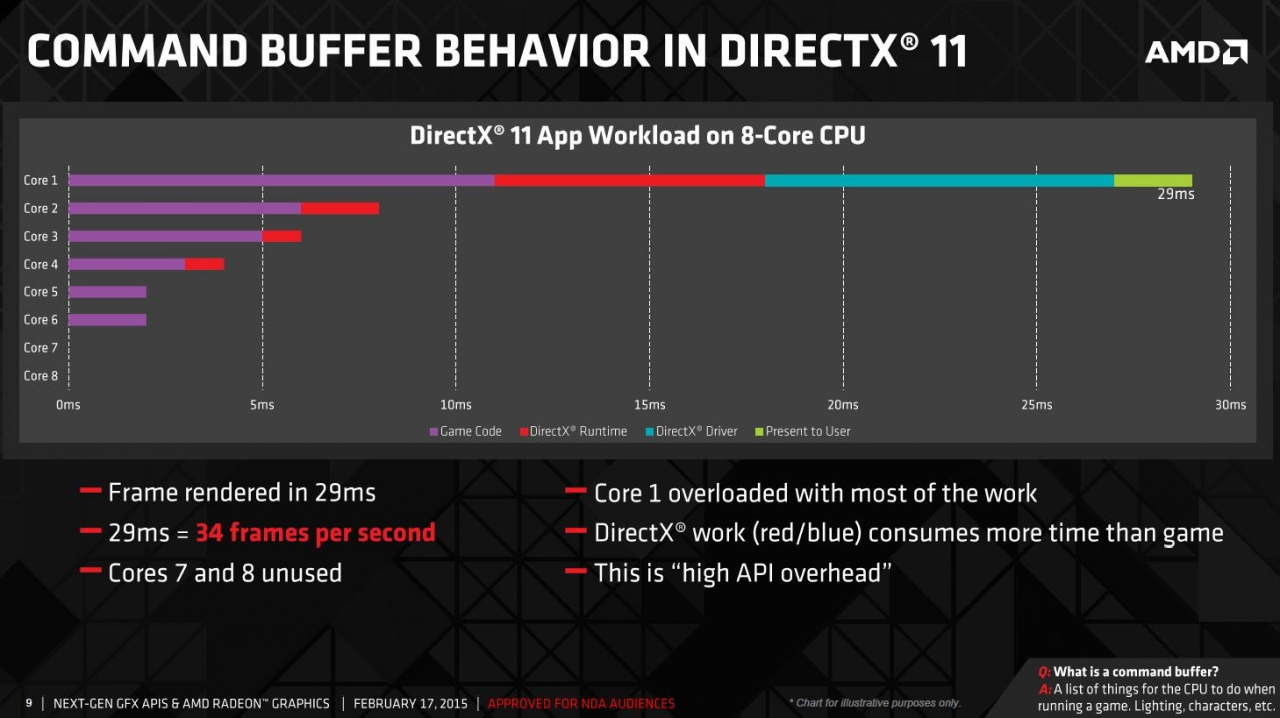 [24/03/2015] AMD CPUs: DirectX 12 soll Achtkernern auf die Sprünge helfen (6)