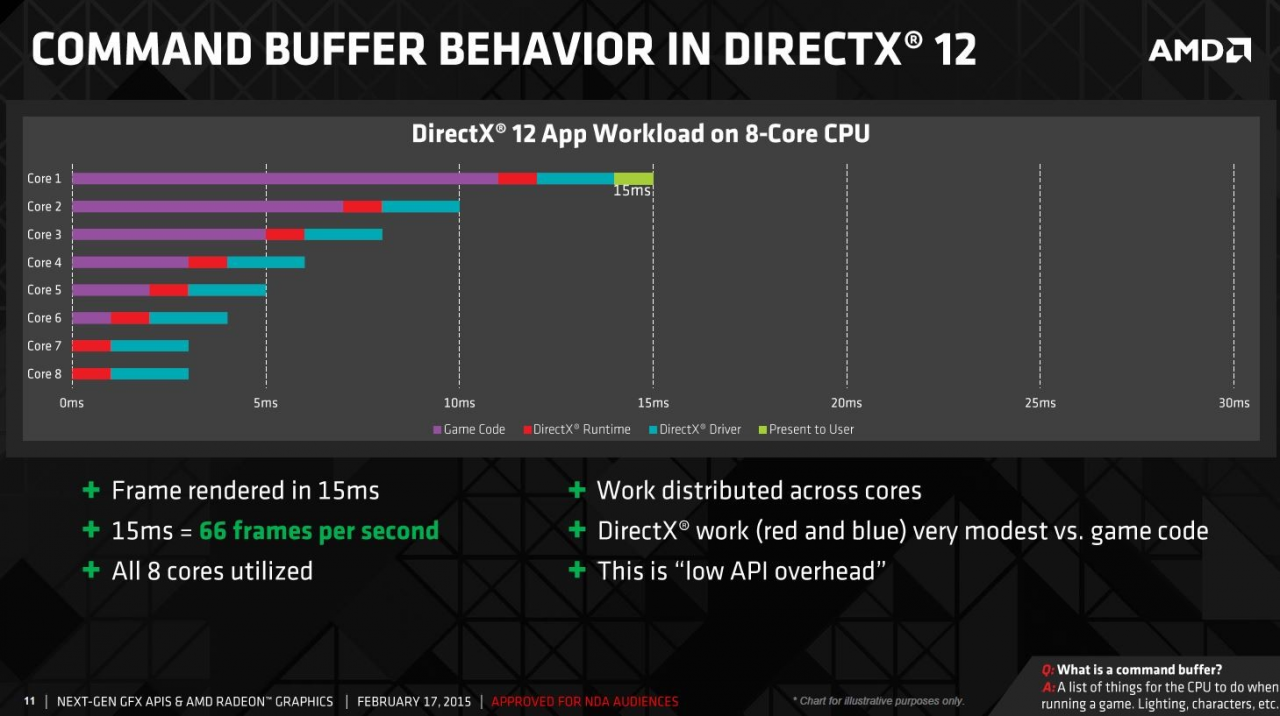 [24/03/2015] AMD CPUs: DirectX 12 soll Achtkernern auf die Sprünge helfen (8)