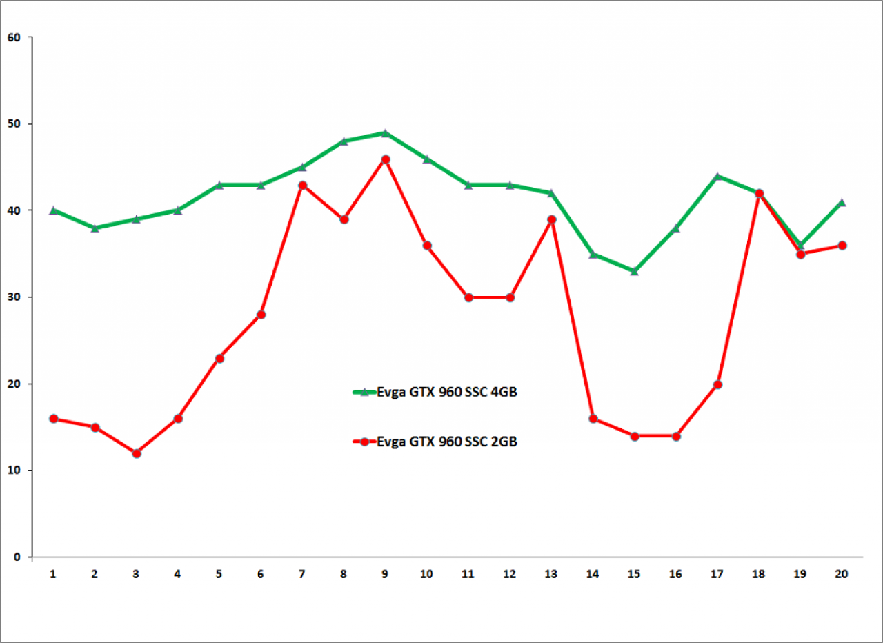 [23/03/2015] Watch Dogs: EVGA GTX 960 SSC 2 GiB vs. 4 GiB: Skalierungsdiagramm (y-Achse: Fps, x-Achse: Zeit in Sekunden)
