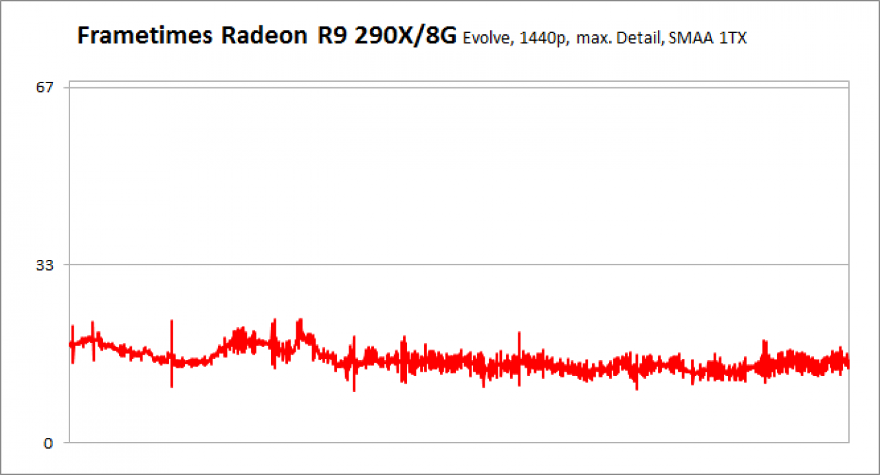 [04/03/2015] Frametimes Evolve 1440p R9 290X/8G
