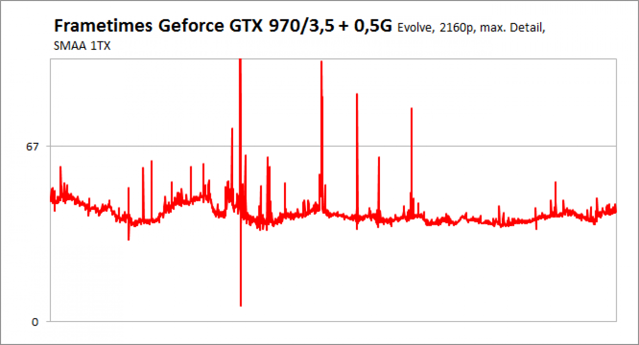 [04/03/2015] Frametimes Evolve 2160p GTX 970/3,5+0,5G