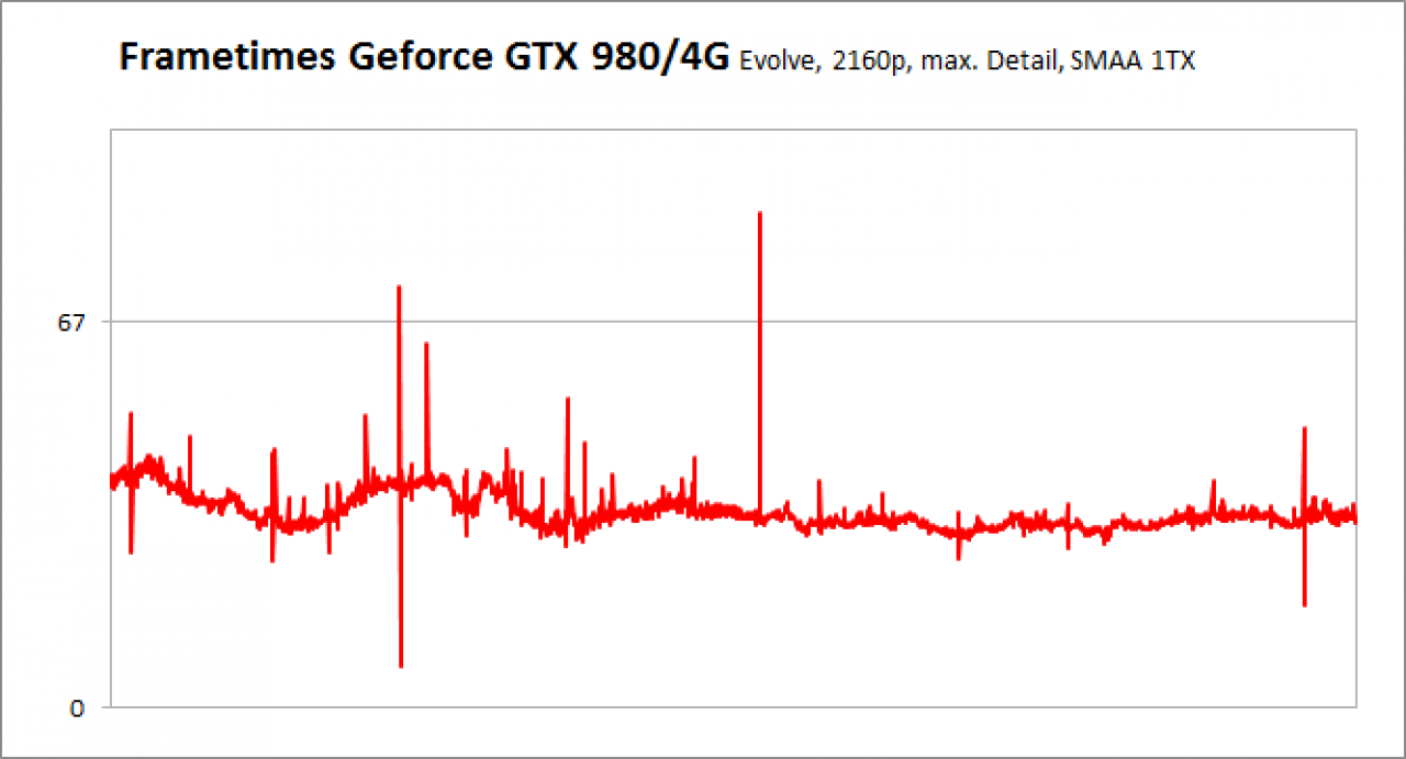 [04/03/2015] Frametimes Evolve 2160p GTX 980/4G