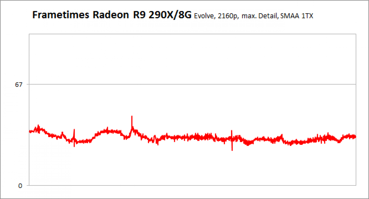 [04/03/2015] Frametimes Evolve 2160p R9 290X/8G