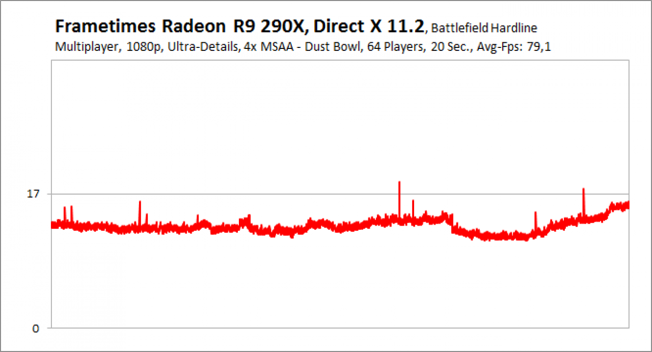 Frametimes Battlefield Hardline Multiplayer, R9 290X Direct X