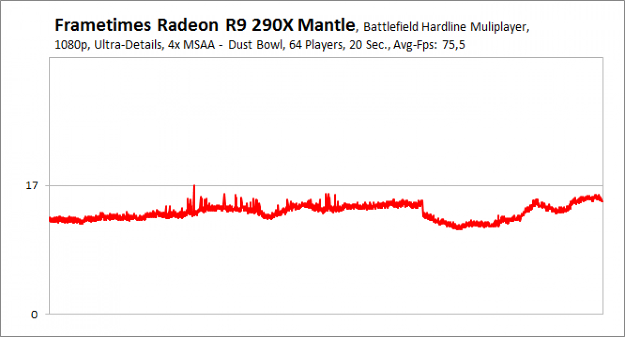 Frametimes Battlefield Hardline Multiplayer, R9 290X Mantle