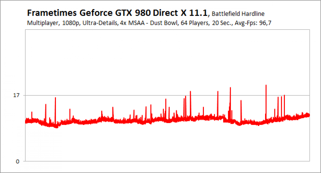Frametimes Battlefield Hardline Multiplayer, GTX 980