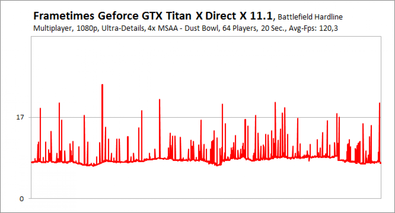 Frametimes Battlefield Hardline Multiplayer, GTX Titan X