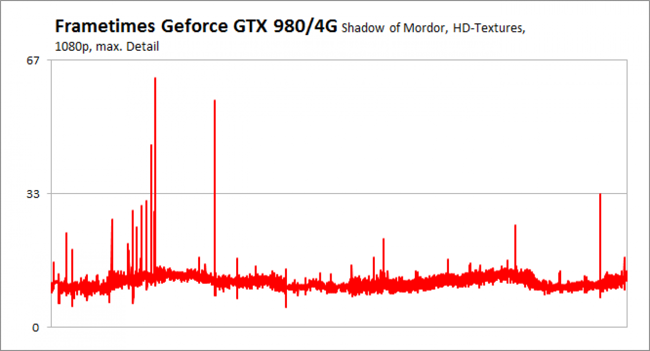 [05/03/2015] Frametimes Mordor 1080p GTX 980