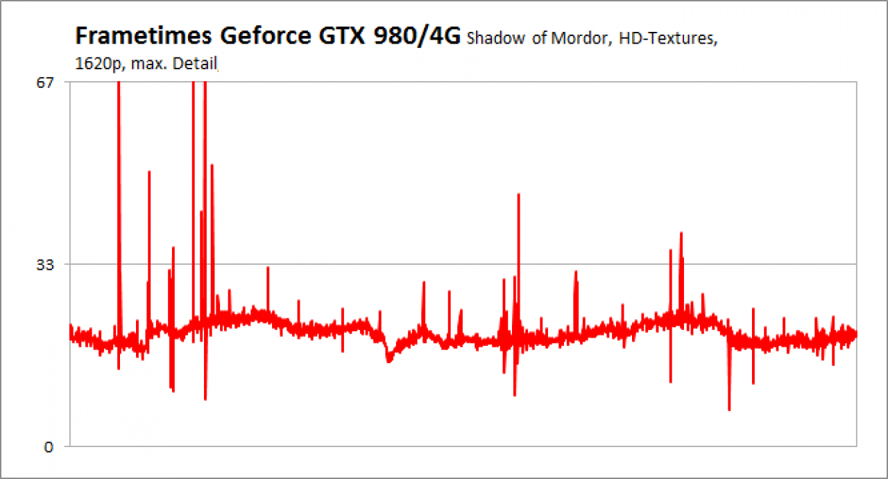 [05/03/2015] Frametimes Mordor 1620p GTX 980