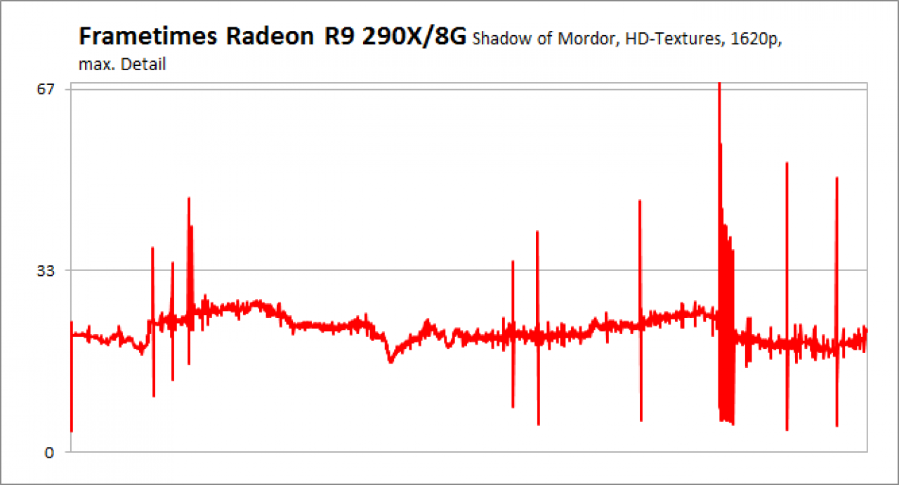 [05/03/2015] Frametimes Mordor 1620p R9 290X/8G