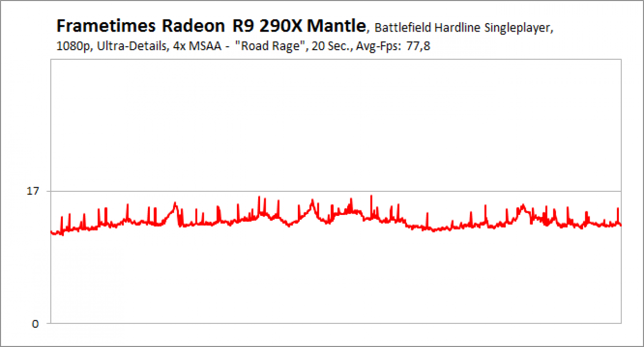Battlefield Hardline Frametimes Singleplayer 1080p R9 290X Mantle