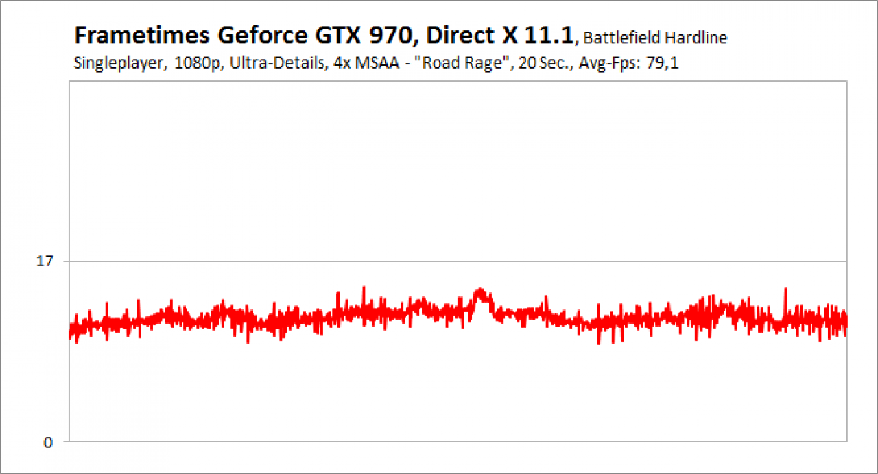 Battlefield Hardline Frametimes Singleplayer 1080p GTX 970