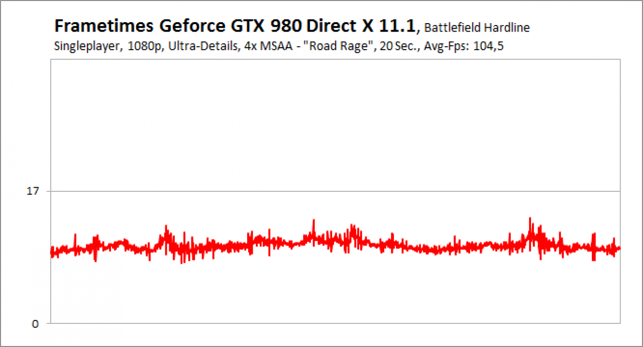 Battlefield Hardline Frametimes Singleplayer 1080p GTX 980