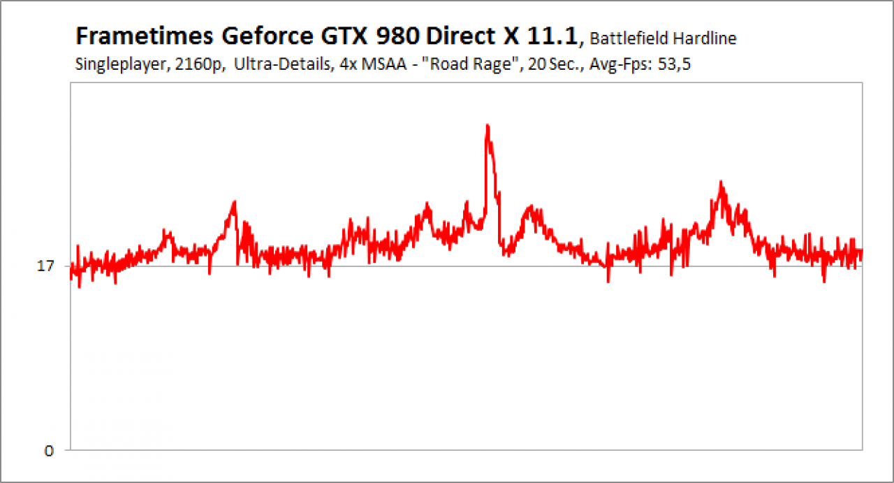 Battlefield Hardline Frametimes Singleplayer UHD GTX 980