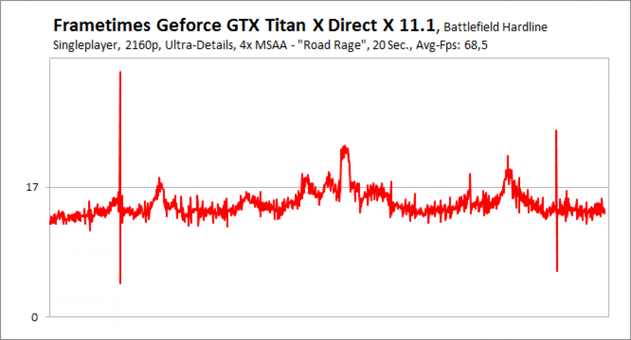 Battlefield Hardline Frametimes Singleplayer UHD Titan X