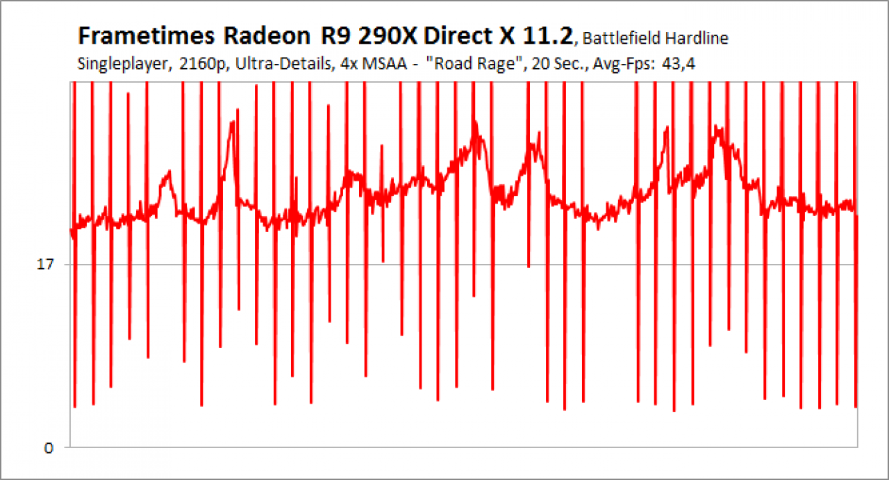 Battlefield Hardline Frametimes Singleplayer UHD R9 290X, DX