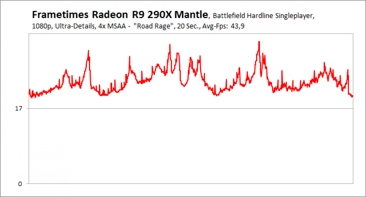 Battlefield Hardline Frametimes Singleplayer UHD R9 290X, Mantle