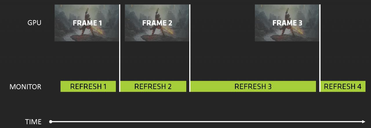 [18/03/2015] Freesync synchronisiert die Bildwiederholrate des Monitors mit der variablen Bildrate der Grafikkarte.