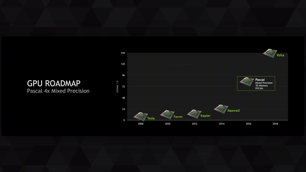 [18/03/2015] Schon seit Jahren steht Volta als Pascal-Nachfolger auf Nvidias öffentlichen Roadmaps