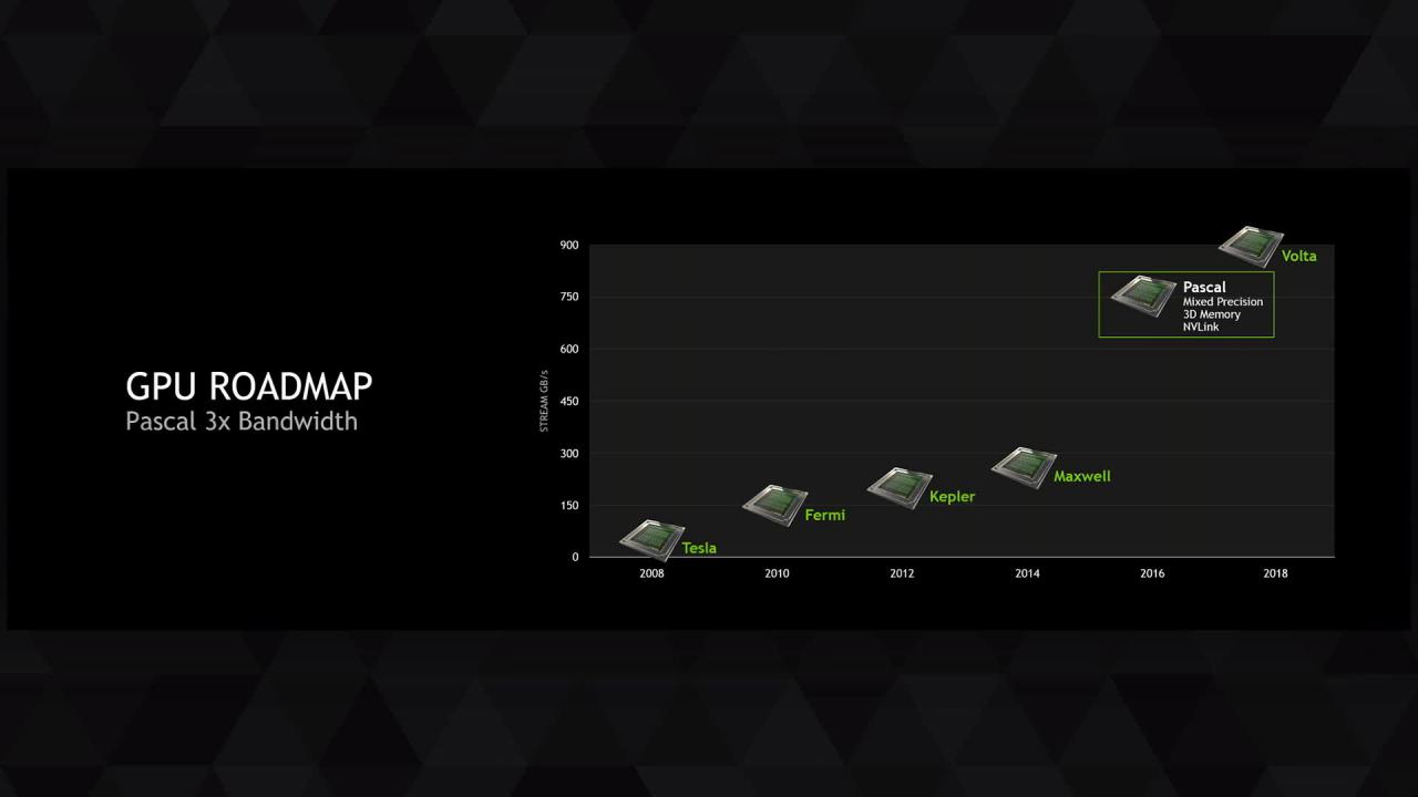 [18/03/2015] Nvidia Pascal: Desktop-Grafikkarten mit GDDR5X angeblich auf der Computex