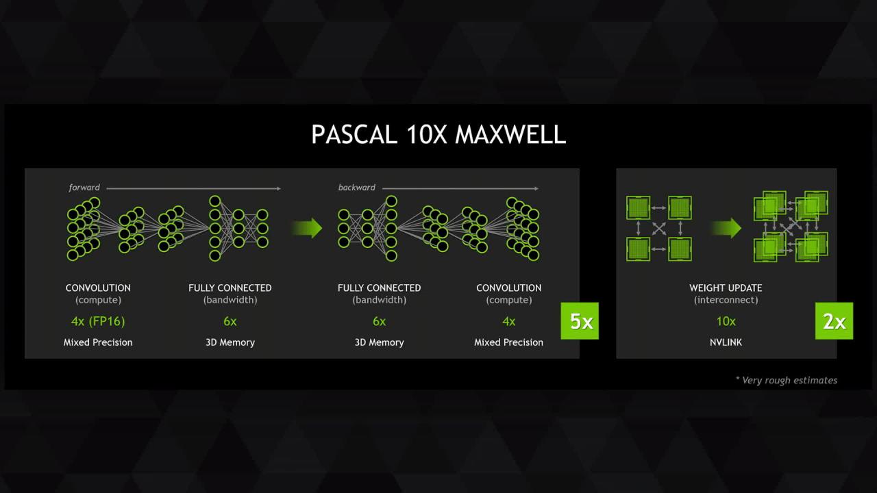 [18/03/2015] Nvidias GPU-Roadmap: Pascal 2016, Volta Ende 2017/2018 (4)