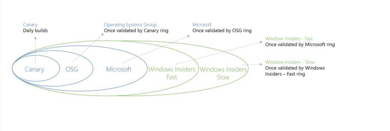 [12/03/2015] Windows 10: Neue Builds bald mit 