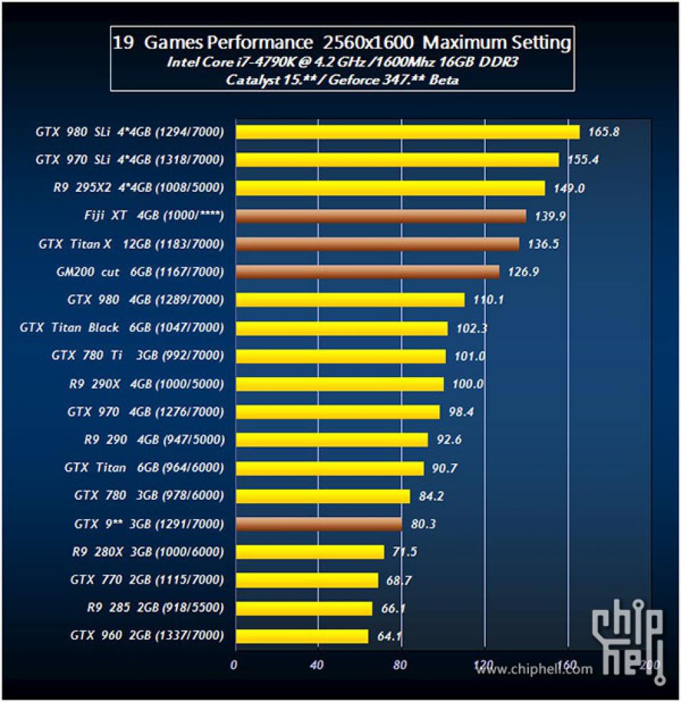 [14/03/2015] Radeon R9 390X knackt Geforce GTX Titan Z, GTX 980 Ti und 960 Ti in geleakten Benchmarks. (1)