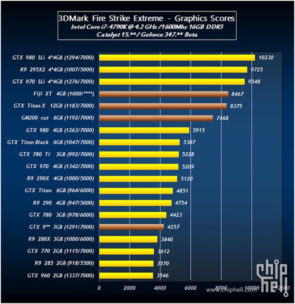[14/03/2015] Radeon R9 390X knackt Geforce GTX Titan Z, GTX 980 Ti und 960 Ti in geleakten Benchmarks. (2)