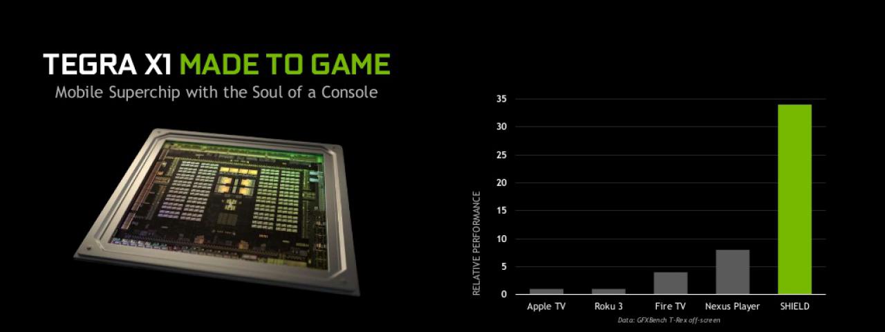 [04/03/2015] Nvidia Shield: Die relative Performance laut Nvidia