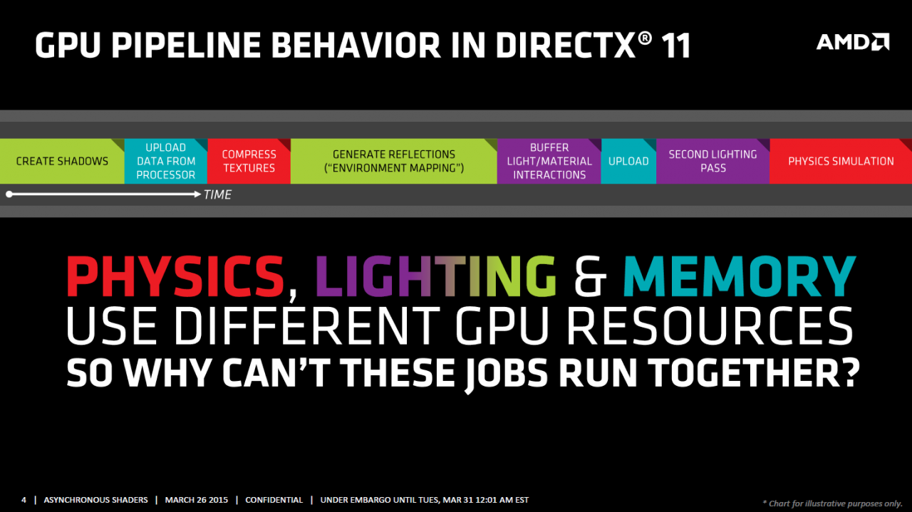 DirectX 12, Mantle & Vulkan: Erst Low-Level-APIs sollen GCN-Radeons richtig auslasten können (1)