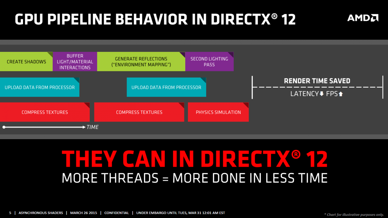 DirectX 12, Mantle & Vulkan: Erst Low-Level-APIs sollen GCN-Radeons richtig auslasten können (2)