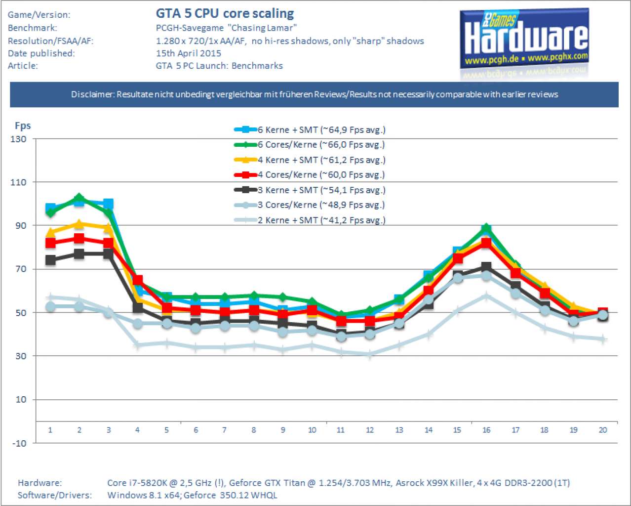 [15/04/2015] GTA 5 CPU Core Scaling