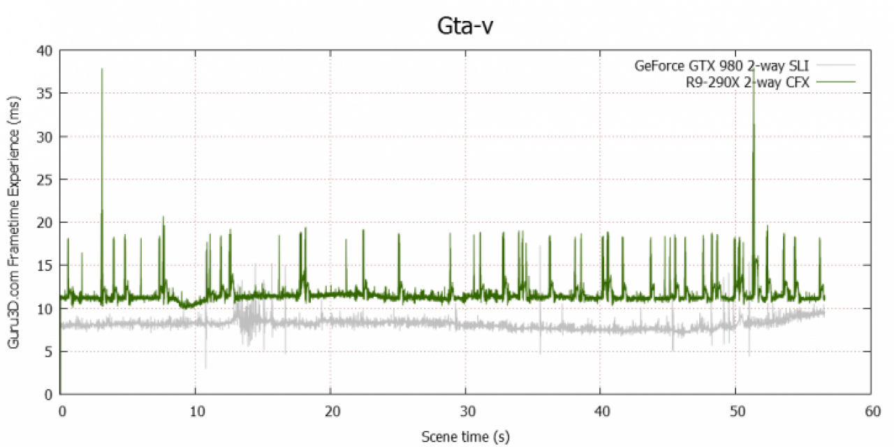 [16/04/2015] GTA 5 PC: Frametimes Crossfire/SLI