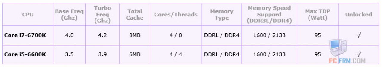[17/04/2015] Intel Skylake: Angebliche Spezifikationen
