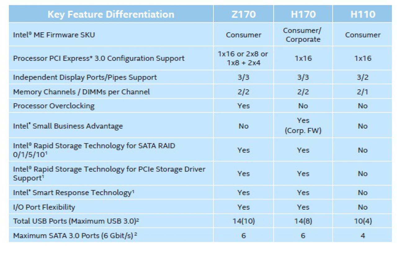[16/04/2015] Intel Skylake: Angeblich 95-Watt-Modelle und BCLK-OC (3)
