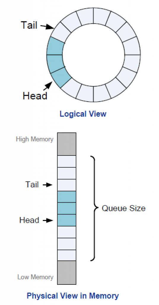 [30/04/2015] Aufbau einer NVME-Queue