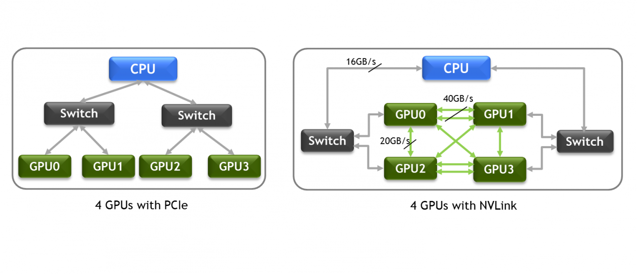 Nvidia Nvlink: Verschaltung für Amber