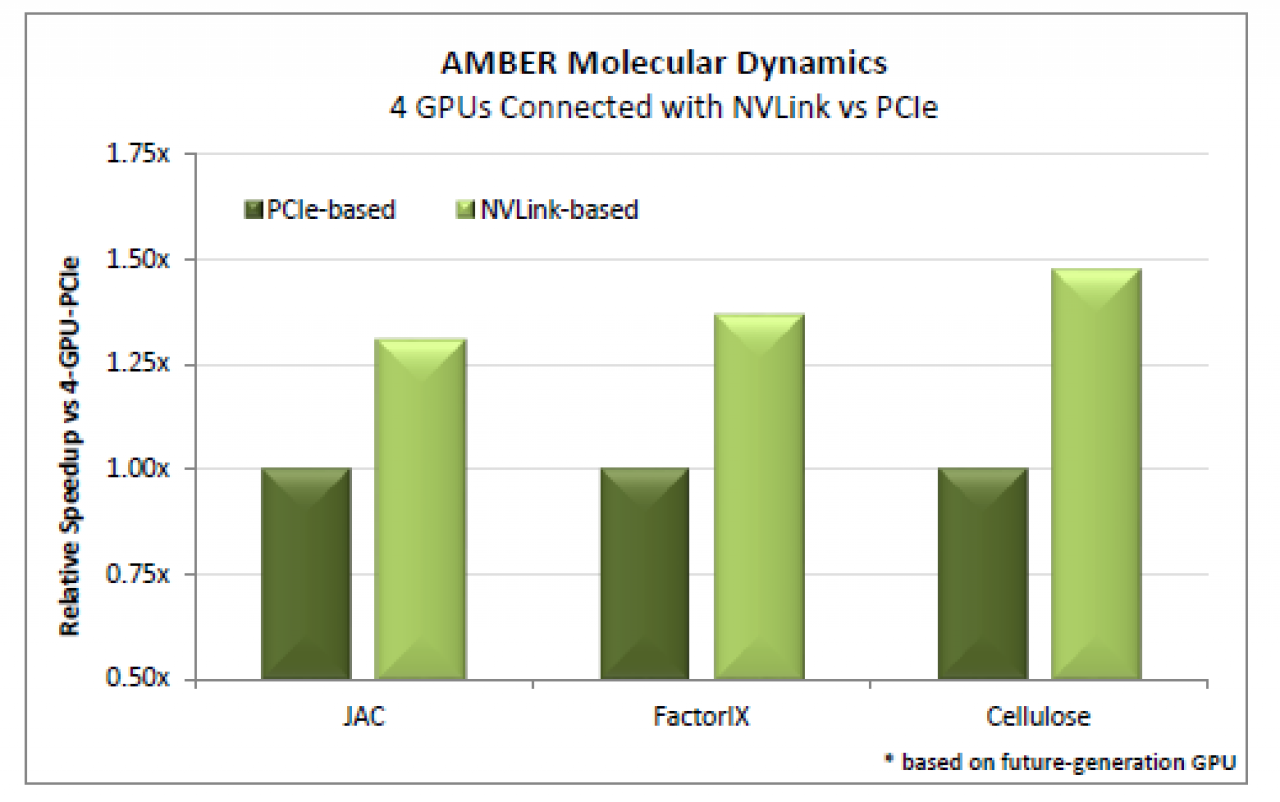 [23/04/2015] Nvidia Nvlink: Performance in Amber