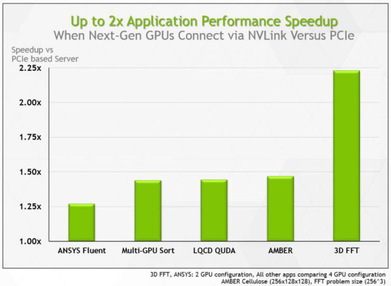 [23/04/2015] Nvidia Nvlink: Performance