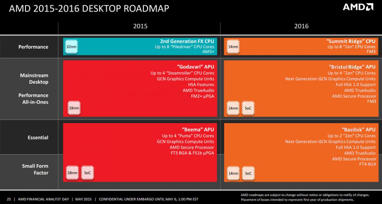 [29/04/2015] Angebliche Desktop-Roadmap von AMD
