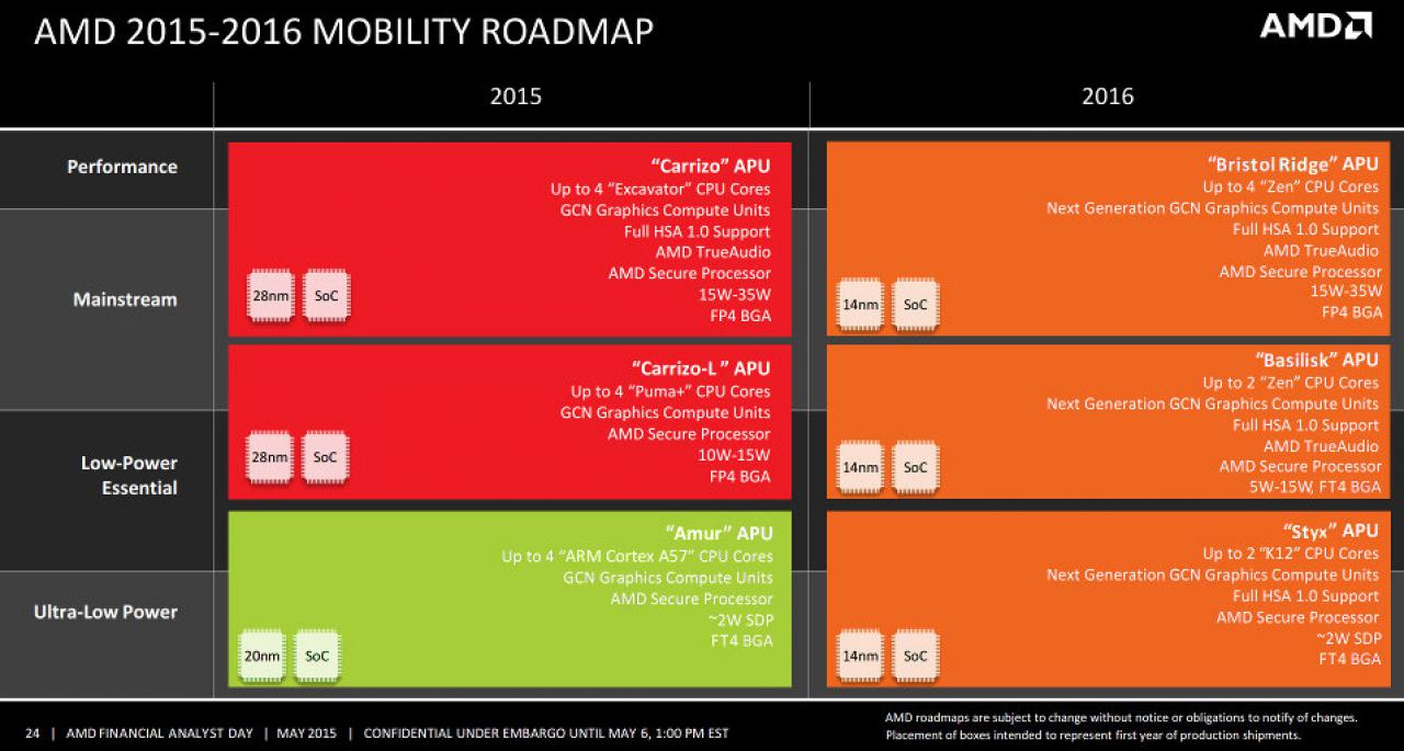 [29/04/2015] Angebliche Mobile-Roadmap von AMD