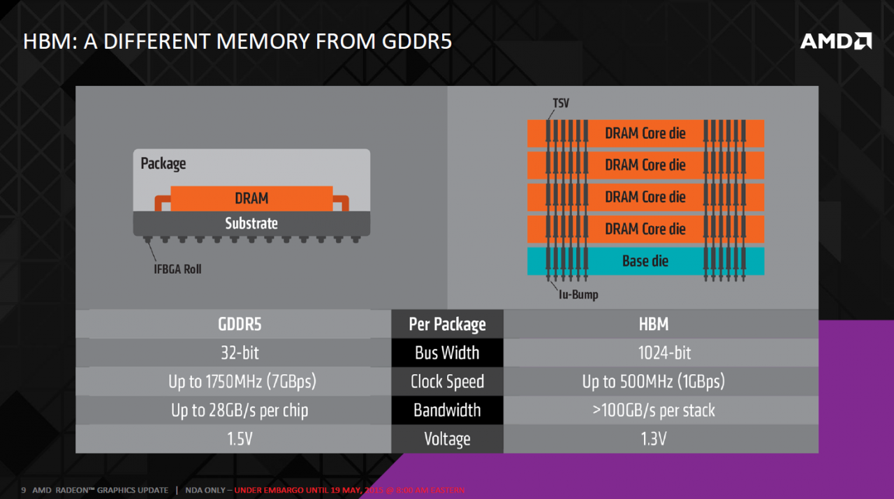 [19/05/2015] High Bandwidth Memory: AMD zu den Vorteilen, Kühlung und OC (9)